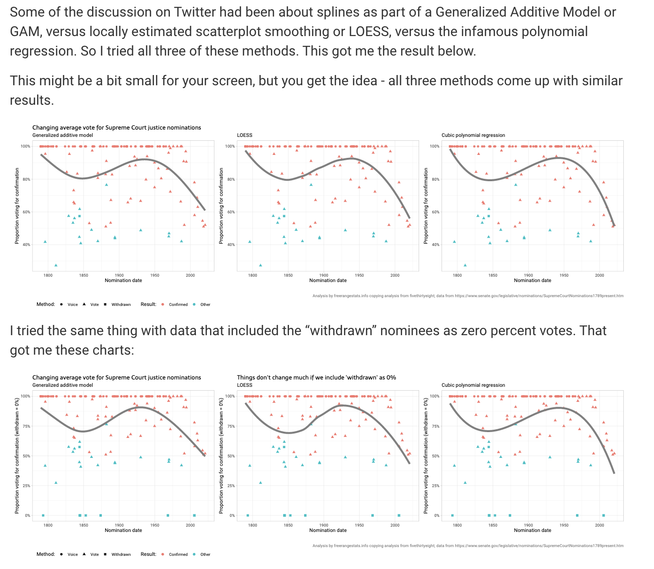 The Supreme Court data replotted and modeling using a variety of different smoothing methods.  All methods give very similar results.