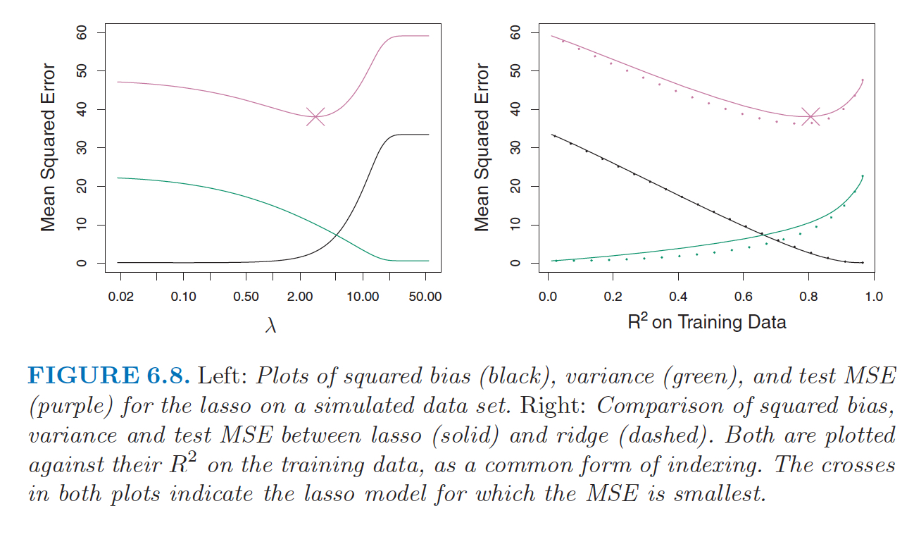 From ISLR, pgs 245-246.  The data in Figure 6.8 were generated in such a way that all 45 predictors were related to the response.  That is, none of the true coefficients beta1,... , beta45 equaled zero. The lasso implicitly assumes that a number of the coefficients truly equal zero. Consequently, it is not surprising that ridge regression outperforms the lasso in terms of prediction error in this setting. Figure 6.9 illustrates a similar situation, except that now the response is a function of only 2 out of 45 predictors. Now the lasso tends to outperform ridge regression in terms of bias, variance, and MSE.