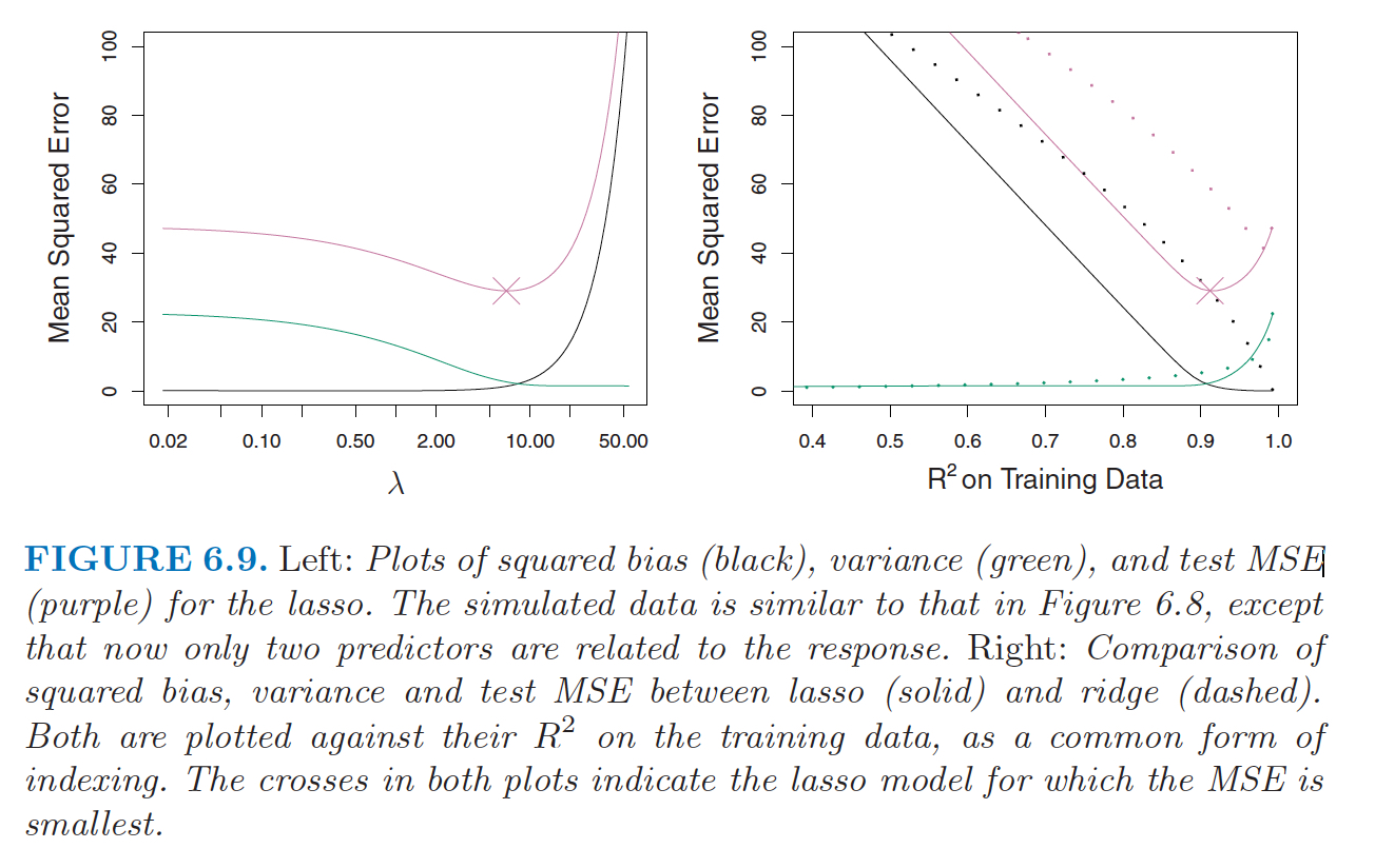 From ISLR, pgs 245-246.  The data in Figure 6.8 were generated in such a way that all 45 predictors were related to the response.  That is, none of the true coefficients beta1,... , beta45 equaled zero. The lasso implicitly assumes that a number of the coefficients truly equal zero. Consequently, it is not surprising that ridge regression outperforms the lasso in terms of prediction error in this setting. Figure 6.9 illustrates a similar situation, except that now the response is a function of only 2 out of 45 predictors. Now the lasso tends to outperform ridge regression in terms of bias, variance, and MSE.