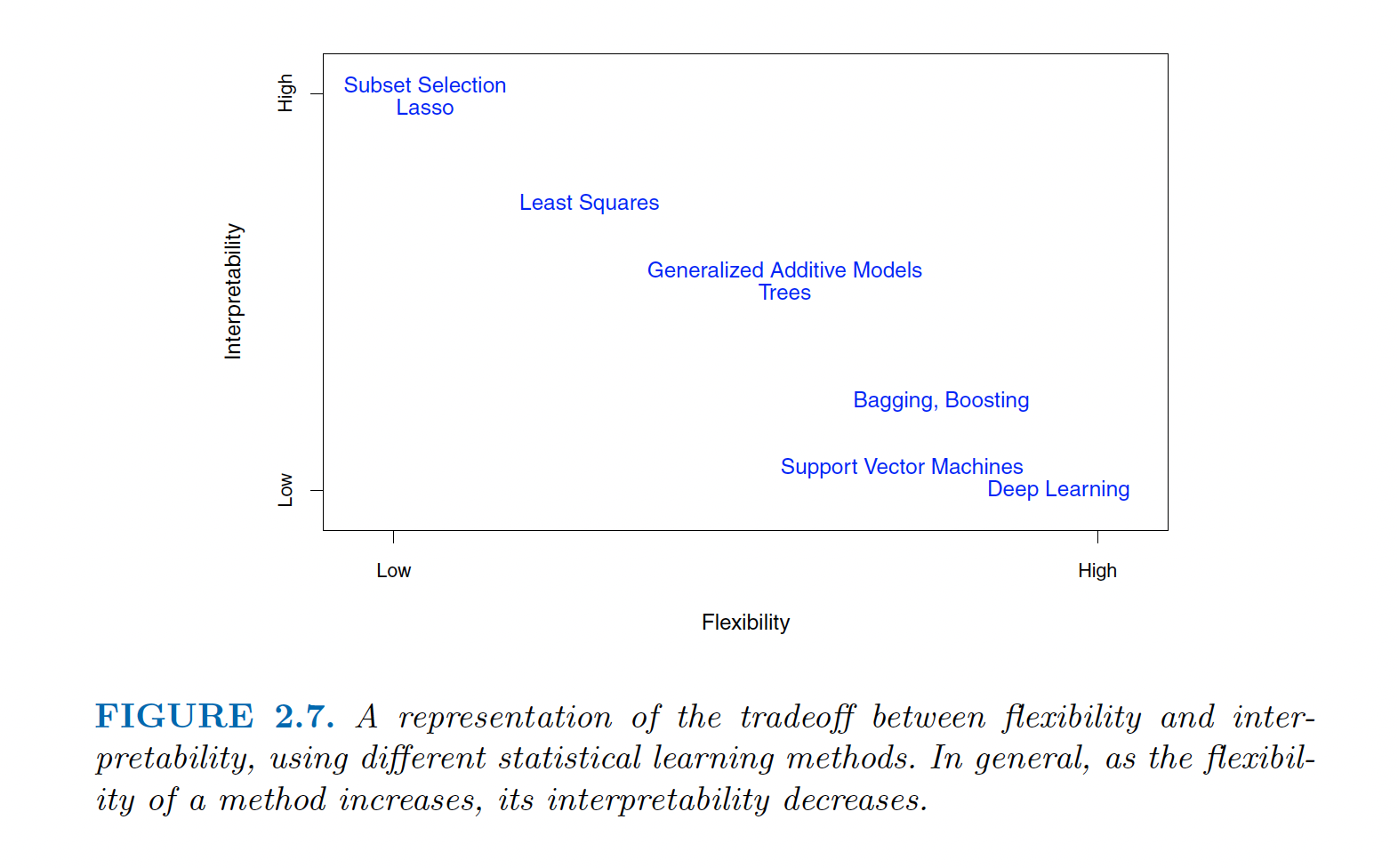 A coordinate plane with individual models at particular coordinate points.  Linear models are less flexible but easy to interpret; neural networks are very flexible and hard to interpret.