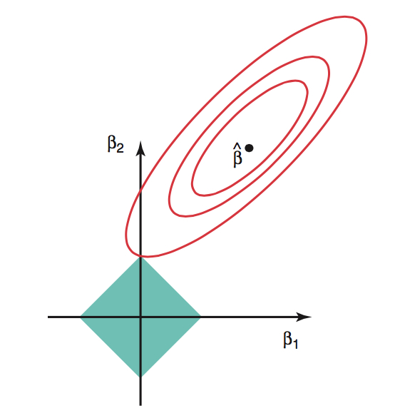 A coordinate plane with beta 1 on the x-axis and beta 2 on the y-axis.  A blue diamond around the origin represents the contraint region.  Red elipses show regions of constant SSE that are hoped to be minimized.