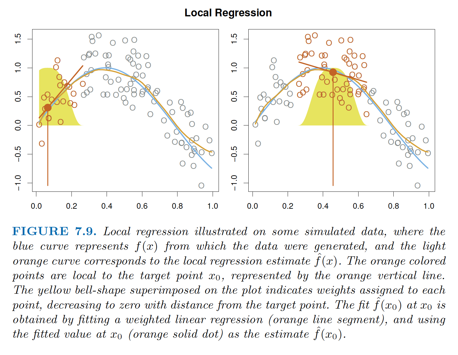 An x-y scatterplot is shown where the relationship looks quadratic.  A small fraction of the observations are colored orange indicating the observations close to the target point which are used to fit a single value.  A weight function is superimposed indciating that points far from the target point are not included and points close to the target point are given a high weight in calculating the prediction.