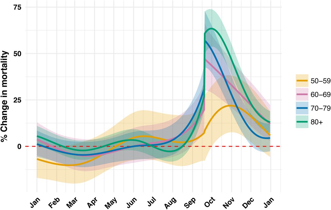 Four loess curves which show a spike in mortality in September 2017 as compared to mortality both before and after the hurricane.