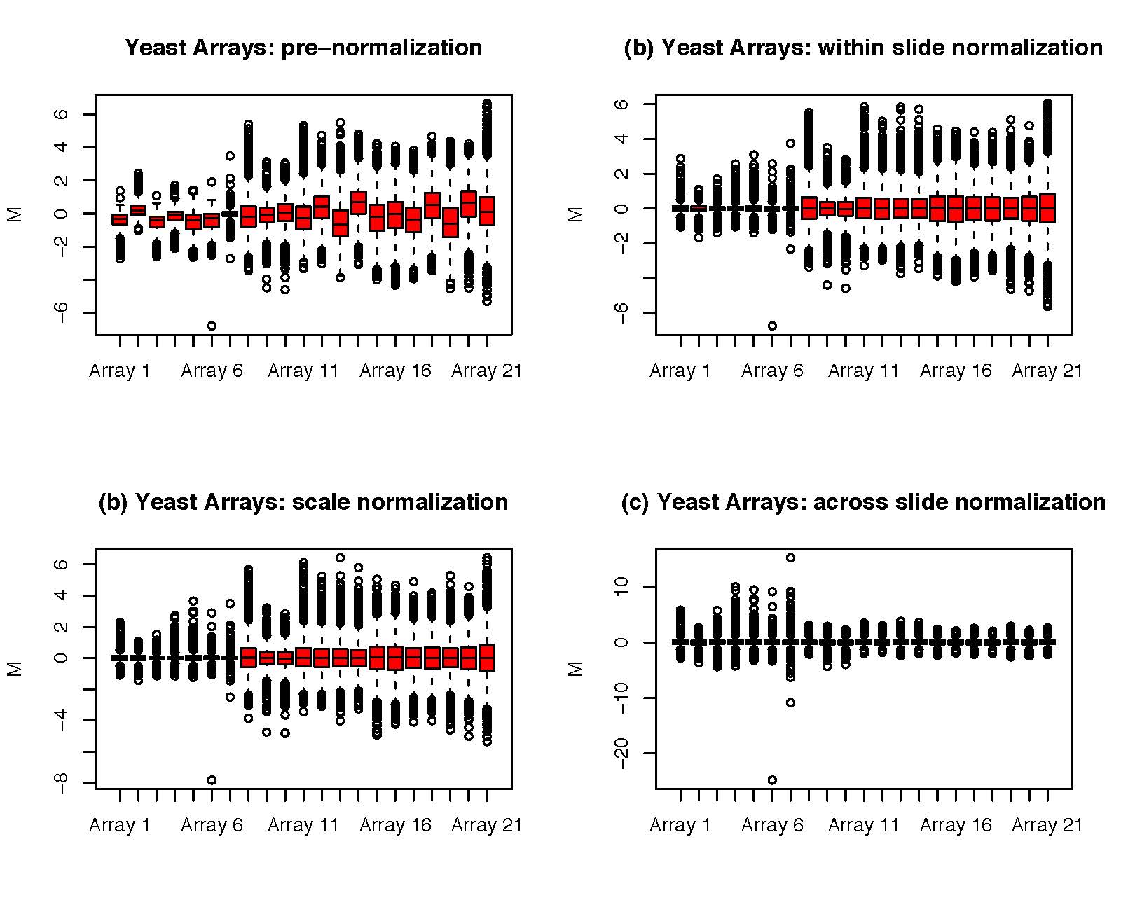 The left image shows a scatter plot with total expression on the x-axis and relative expression on the y-axis.  Loess smoothed curves are superimposed to show technical artifacts.  The right image shows how the expression values are distributed after they have been standardized by subtracting the associated loess curve.