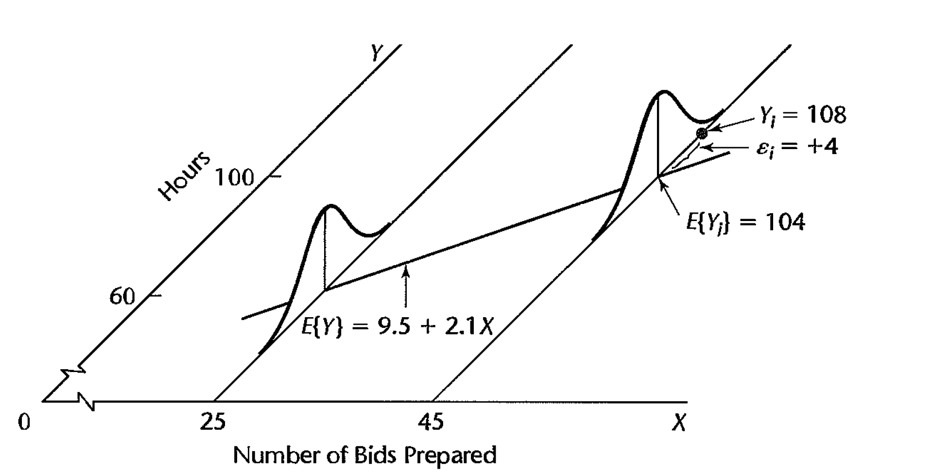 An x-y plot showing a regression line with 3D normal curves at each of the predicted regression values on the line.