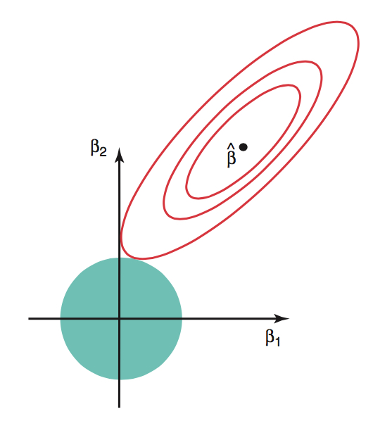 A coordinate plane with beta 1 on the x-axis and beta 2 on the y-axis.  A blue disk around the origin represents the contraint region.  Red elipses show regions of constant SSE that are hoped to be minimized.