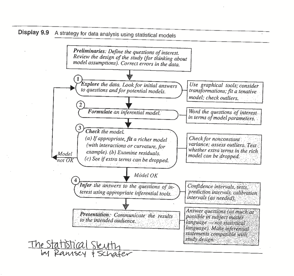 A strategy for data analysis using statistical models. Source: @sleuth