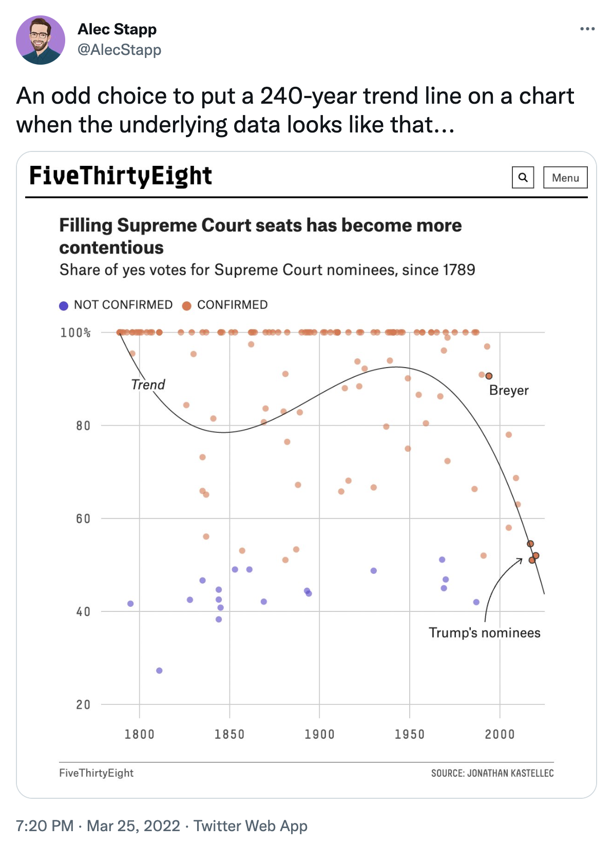 @AlecStapp on Twitter complaining about a loess smooth to describe the trend of average number of Senate votes across time.