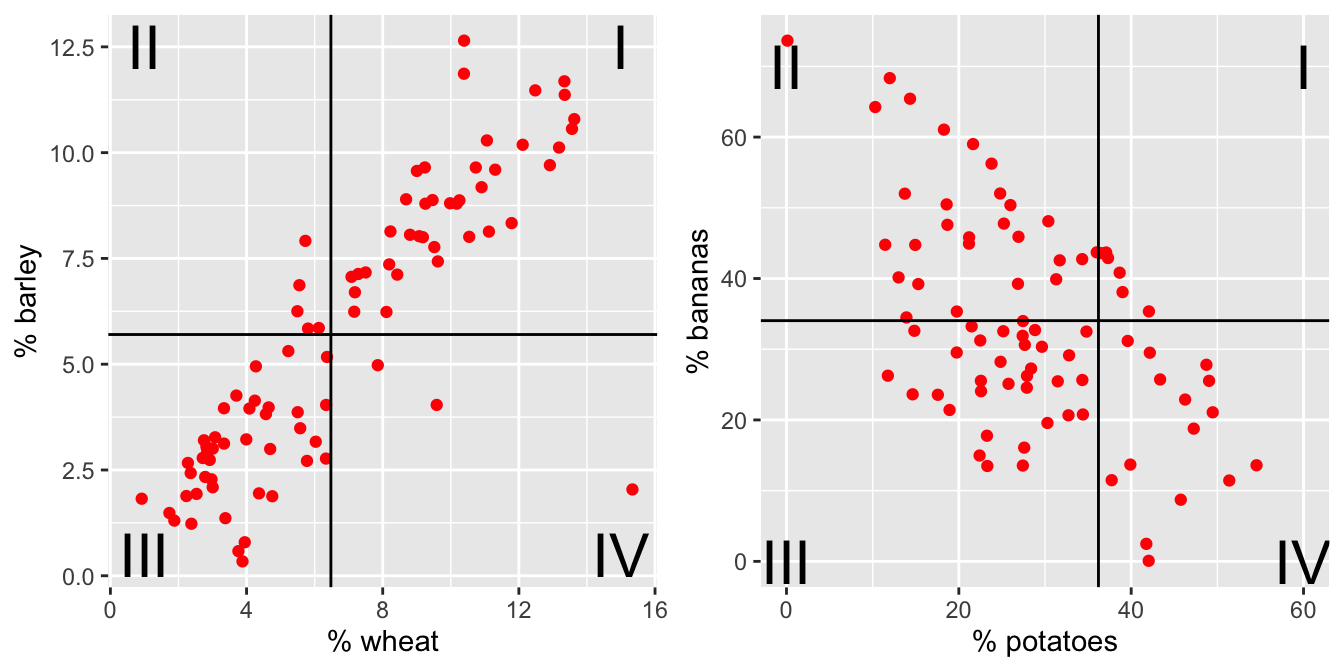 The % of total yield for different crops (across the last 50 years).  Each point represents a country.  Now lines at the average x and average y values have been superimposed onto the plots.