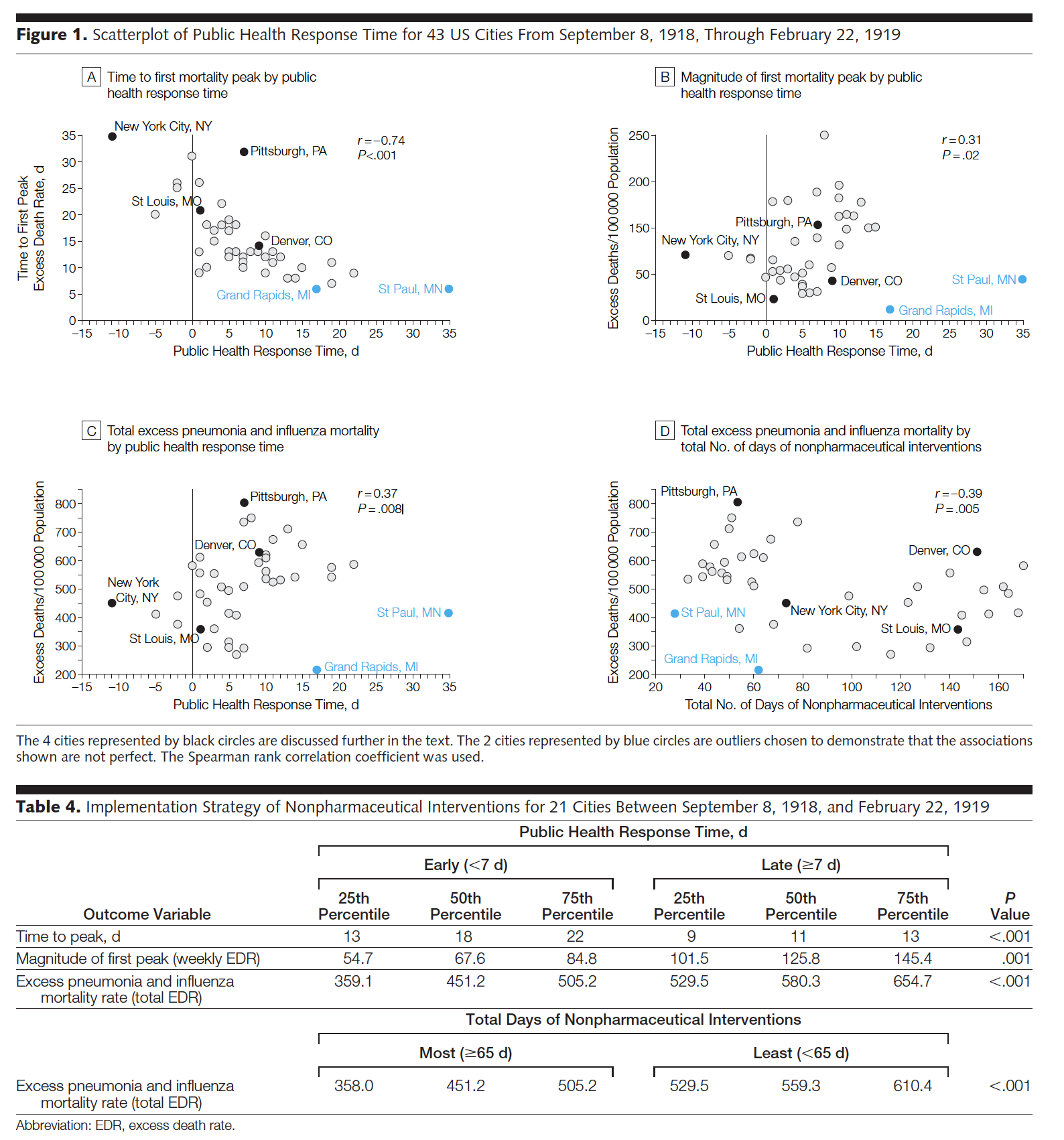 Note that figure 1b seems to have the y-axis mis-labelled (it should be magnitude of first mortality peak).  Table 4 uses a test other than linear regression (Wilcoxon rank sum test -- a two sample test of means done on ranked data rather than raw data) to compare the outcome variables broken into two groups:  below the median response time and above the median response time.