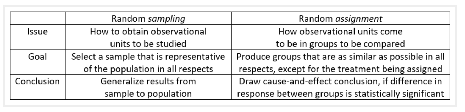 Random Sample vs Randomized Experiment, taken from https://askgoodquestions.blog/